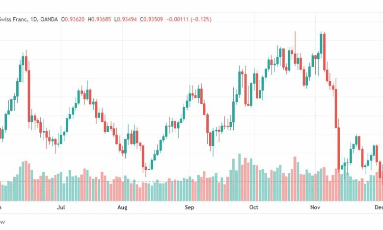 تحليل الدولار فرنك-USDCHF-13-12-2022