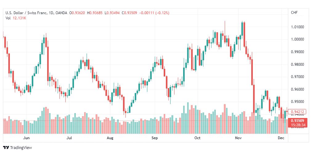 تحليل الدولار فرنك-USDCHF-13-12-2022