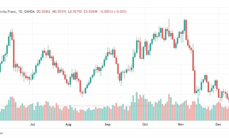 تحليل الدولار فرنك-USDCHF-14-12-2022