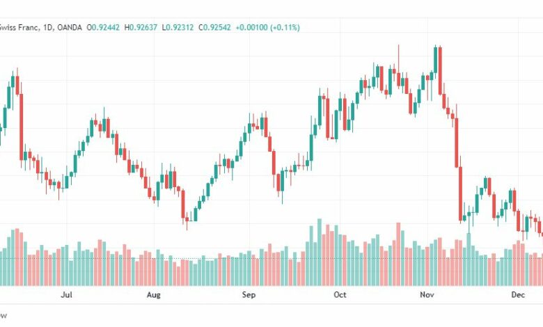 تحليل الدولار فرنك-USDCHF-15-12-2022
