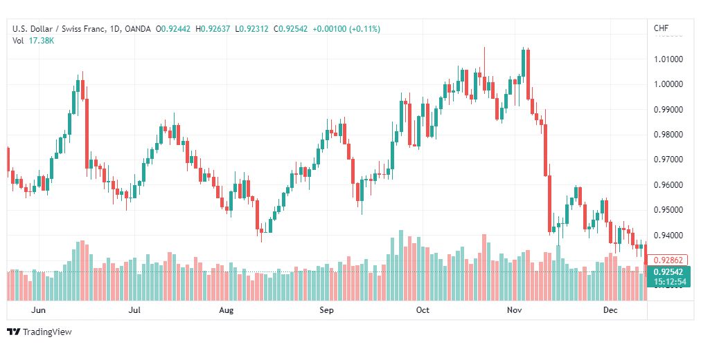 تحليل الدولار فرنك-USDCHF-15-12-2022