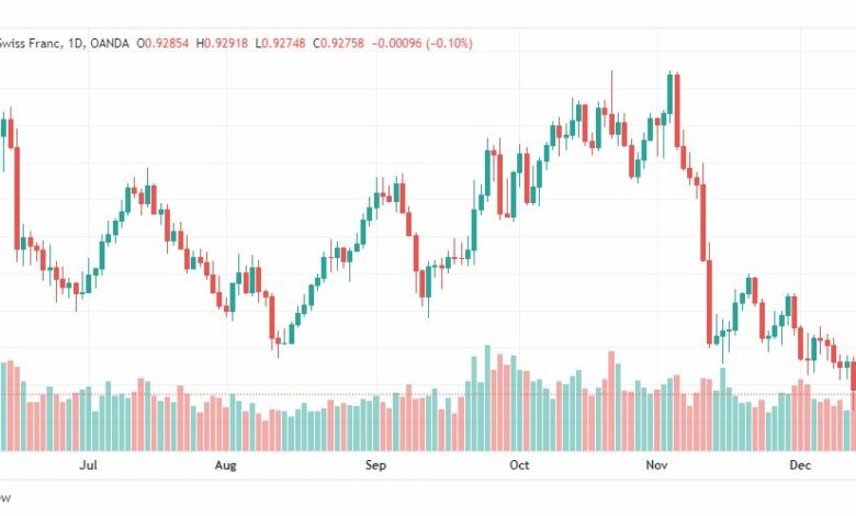 تحليل الدولار فرنك-USDCHF-16-12-2022