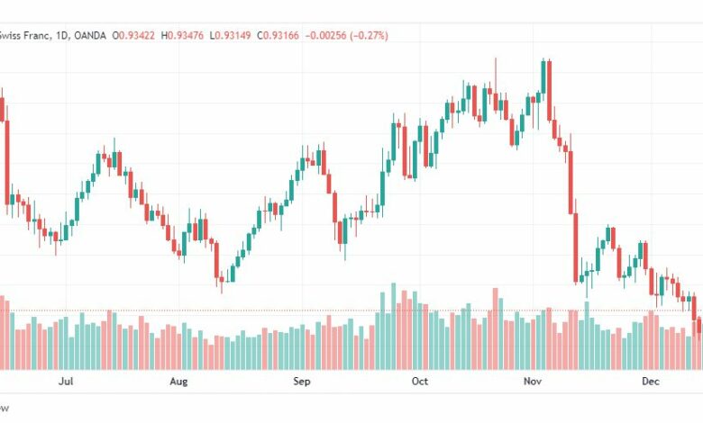 تحليل الدولار فرنك-USDCHF-19-12-2022