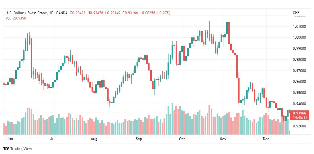 تحليل الدولار فرنك-USDCHF-19-12-2022