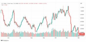 تحليل الدولار فرنك-USDCHF-2-12-2022