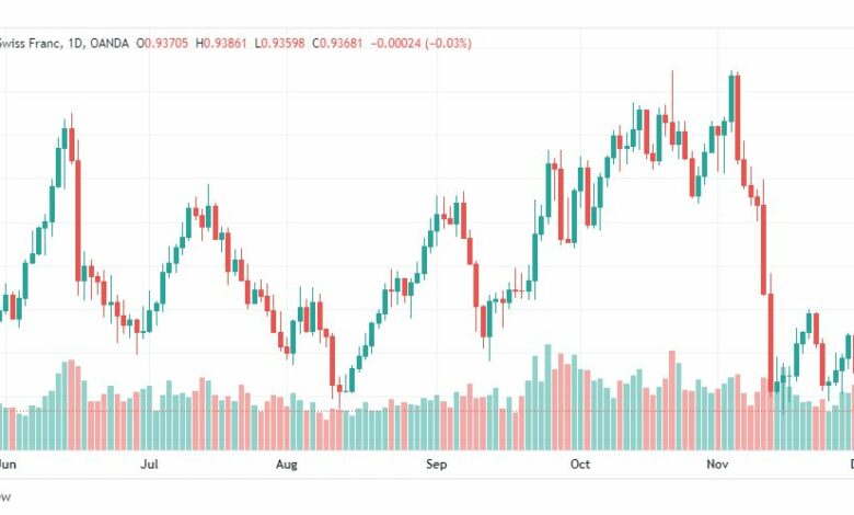 تحليل الدولار فرنك-USDCHF-2-12-2022