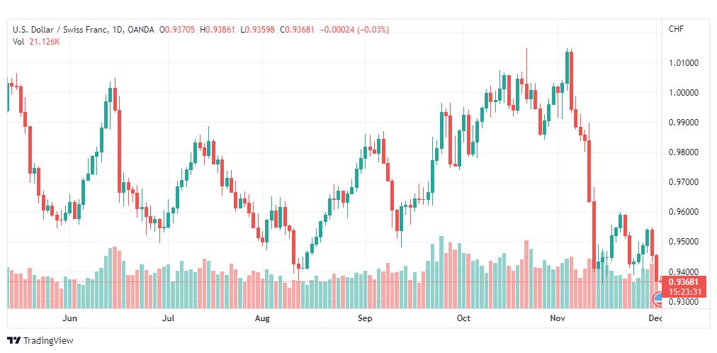 تحليل الدولار فرنك-USDCHF-2-12-2022