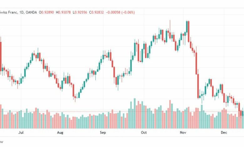 تحليل الدولار فرنك-USDCHF-20-12-2022