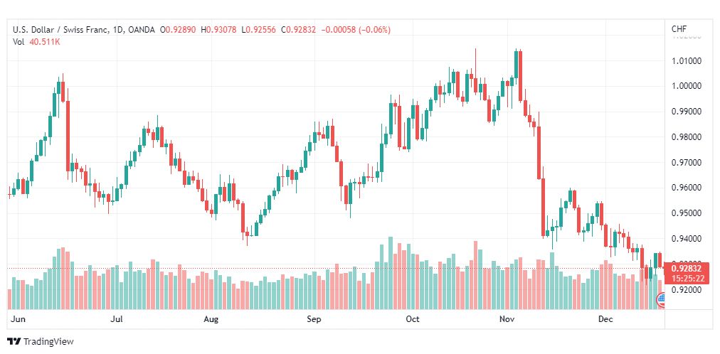 تحليل الدولار فرنك-USDCHF-20-12-2022