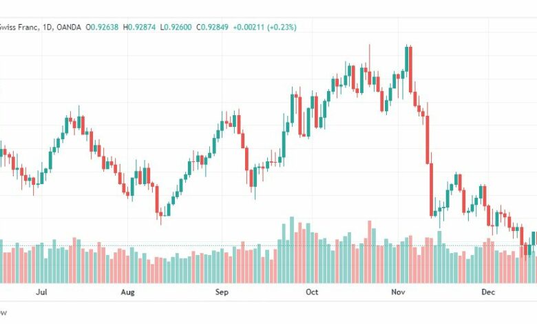 تحليل الدولار فرنك-USDCHF-21-12-2022