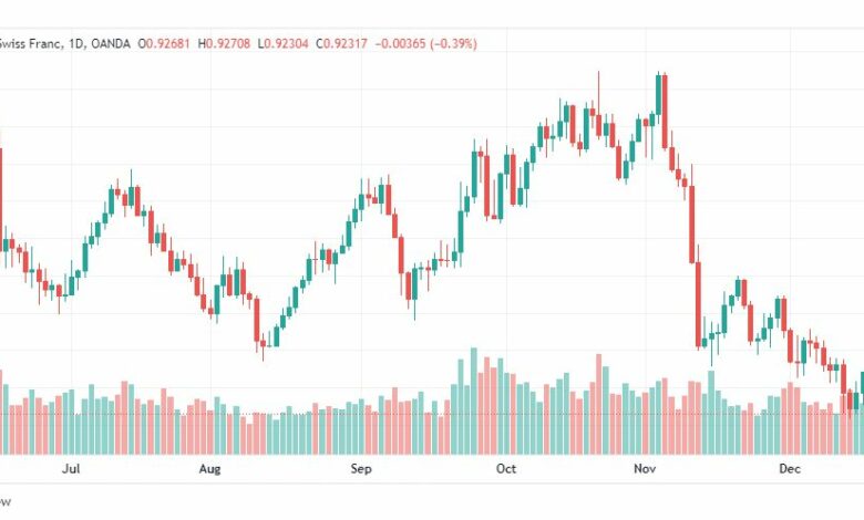 تحليل الدولار فرنك-USDCHF-22-12-2022