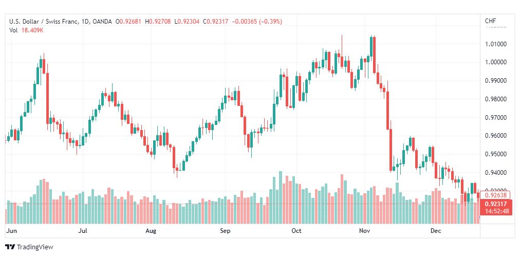 تحليل الدولار فرنك-USDCHF-22-12-2022