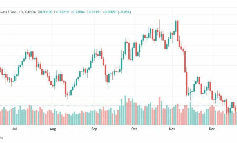 تحليل الدولار فرنك-USDCHF-23-12-2022