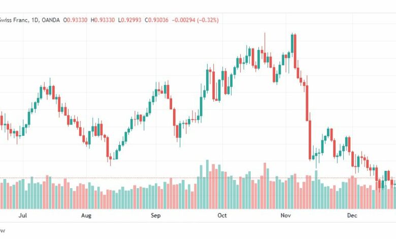 تحليل الدولار فرنك-USDCHF-27-12-2022