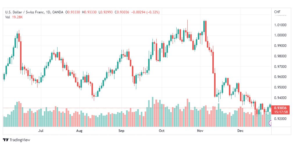 تحليل الدولار فرنك-USDCHF-27-12-2022