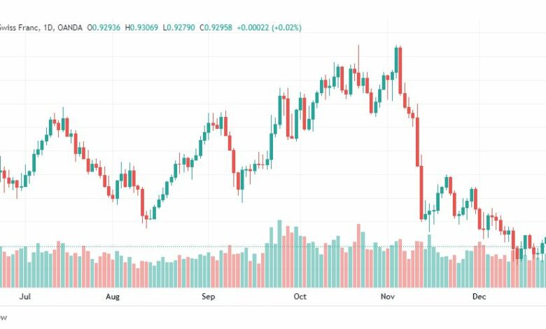 تحليل الدولار فرنك-USDCHF-28-12-2022