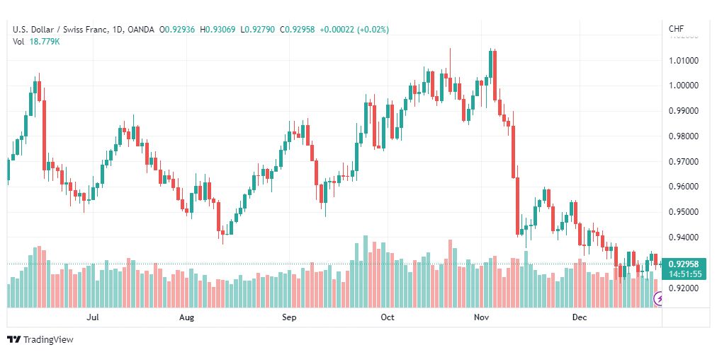 تحليل الدولار فرنك-USDCHF-28-12-2022