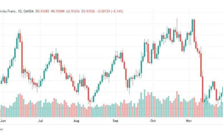 تحليل الدولار فرنك-USDCHF-5-12-2022