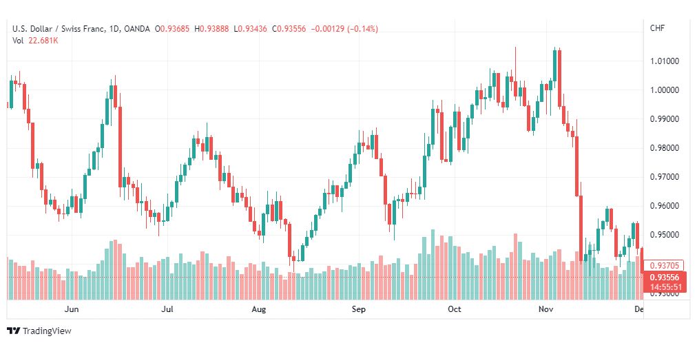 تحليل الدولار فرنك-USDCHF-5-12-2022