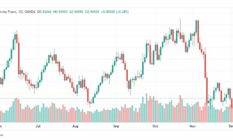 تحليل الدولار فرنك-USDCHF-6-12-2022