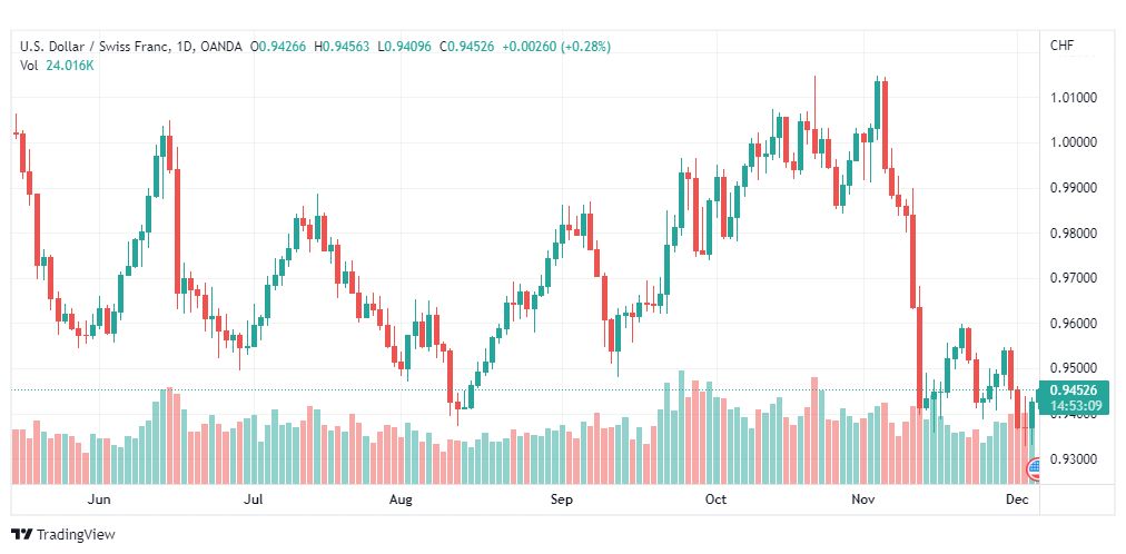تحليل الدولار فرنك-USDCHF-6-12-2022