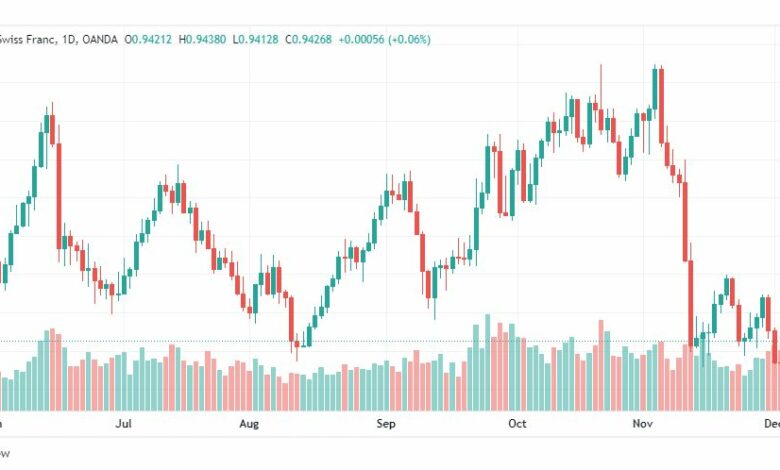 تحليل الدولار فرنك-USDCHF-7-12-2022