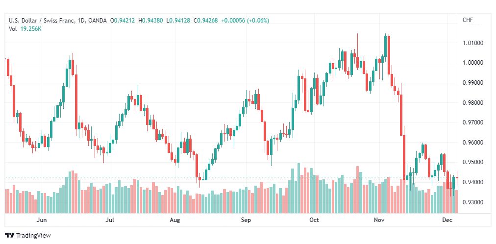 تحليل الدولار فرنك-USDCHF-7-12-2022