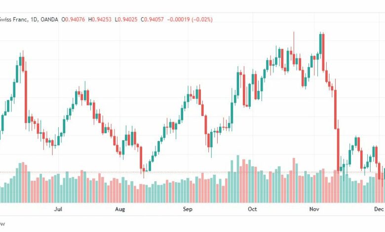 تحليل الدولار فرنك-USDCHF-8-12-2022