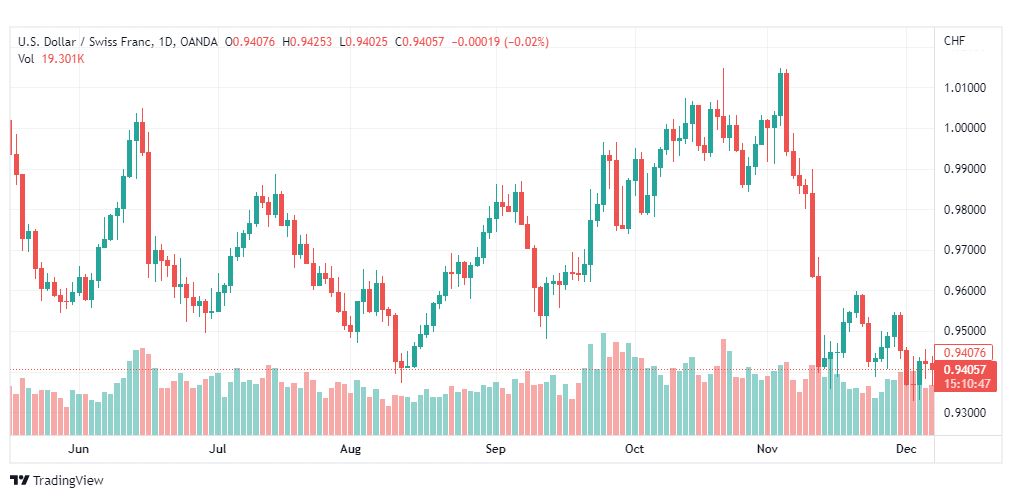 تحليل الدولار فرنك-USDCHF-8-12-2022