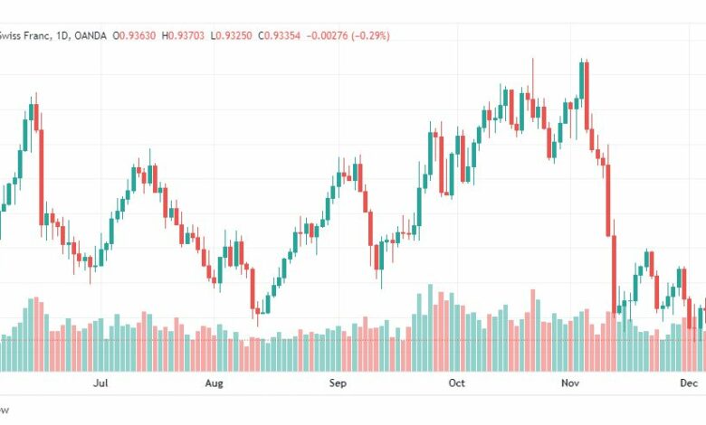 تحليل الدولار فرنك-USDCHF-9-12-2022