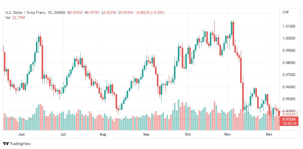 تحليل الدولار فرنك-USDCHF-9-12-2022
