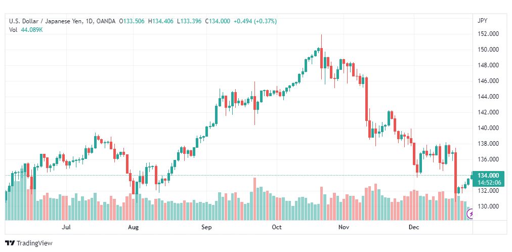تحليل الدولار ين-USDJPY-28-12-2022