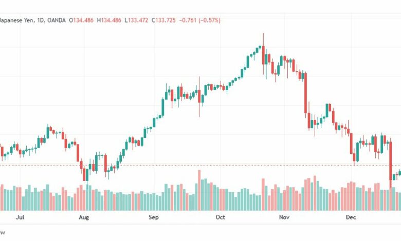 تحليل الدولار ين-USDJPY-29-12-2022