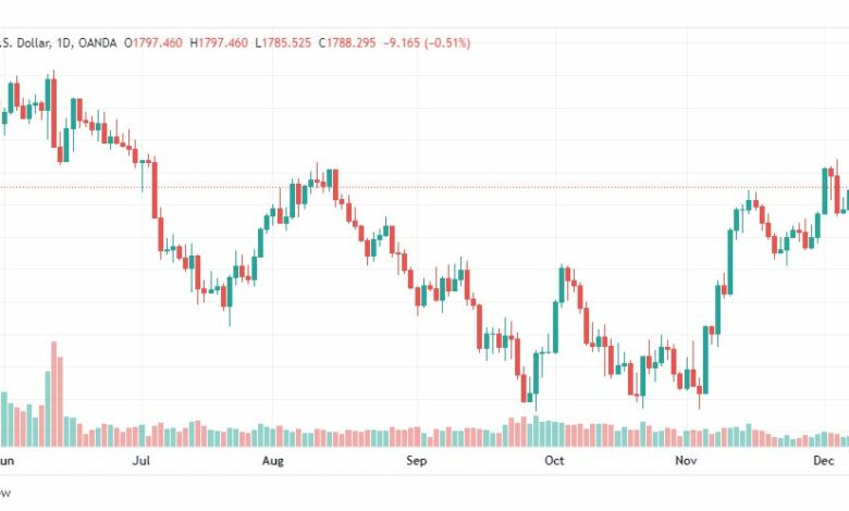 تحليل الذهب-XAUUSD-GOLD-12-12-2022