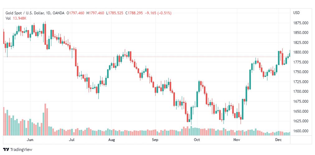 تحليل الذهب-XAUUSD-GOLD-12-12-2022