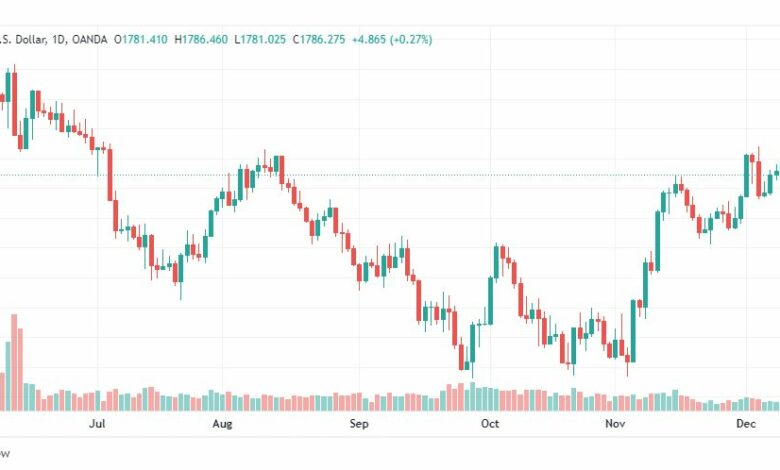 تحليل الذهب-XAUUSD-GOLD-13-12-2022