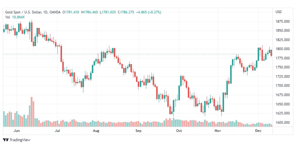 تحليل الذهب-XAUUSD-GOLD-13-12-2022