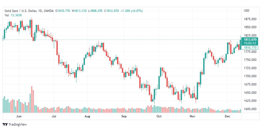 تحليل الذهب-XAUUSD-GOLD-14-12-2022
