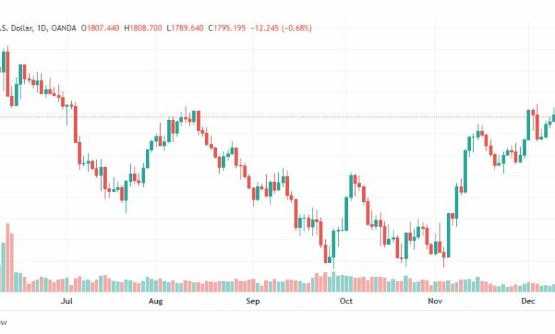 تحليل الذهب-XAUUSD-GOLD-15-12-2022