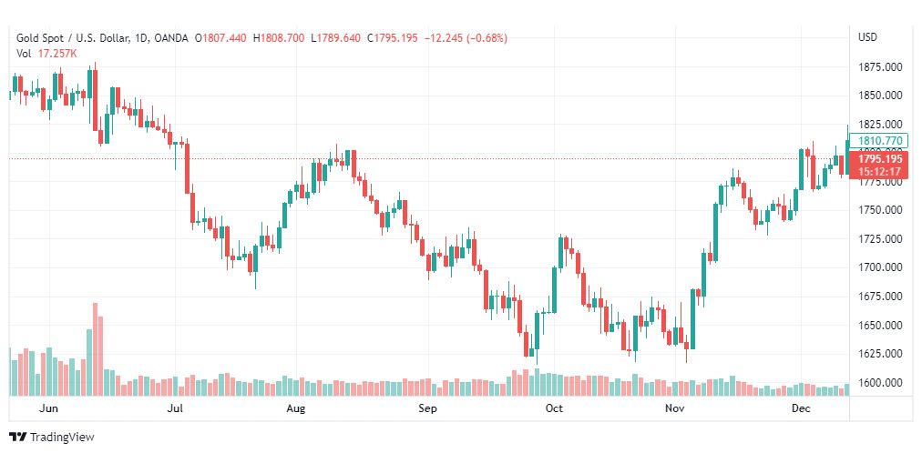تحليل الذهب-XAUUSD-GOLD-15-12-2022
