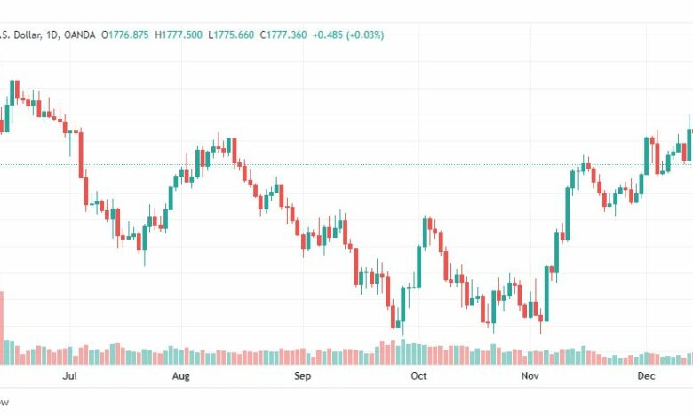 تحليل الذهب-XAUUSD-GOLD-16-12-2022