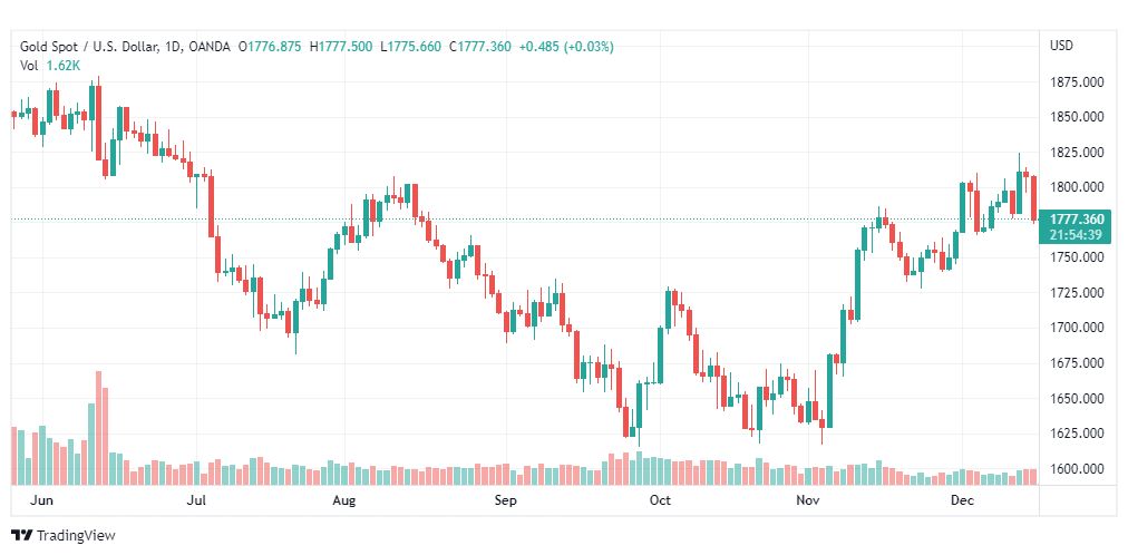 تحليل الذهب-XAUUSD-GOLD-16-12-2022
