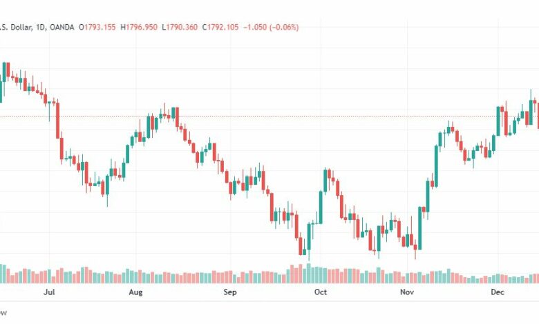 تحليل الذهب-XAUUSD-GOLD-19-12-2022