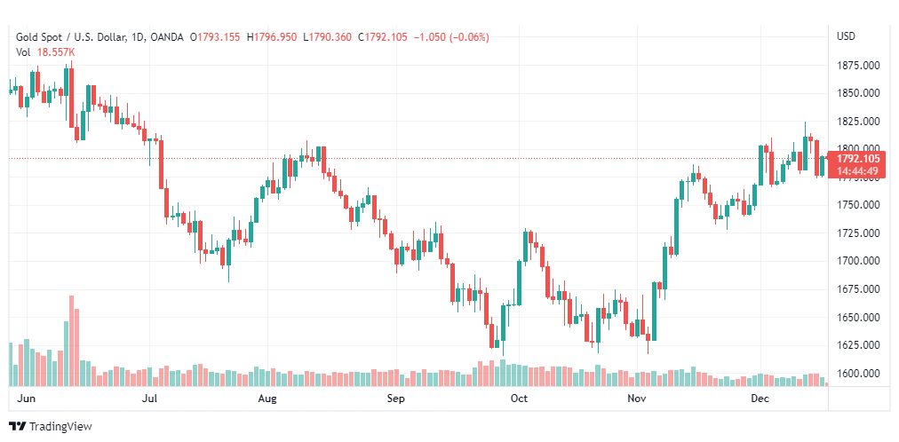 تحليل الذهب-XAUUSD-GOLD-19-12-2022