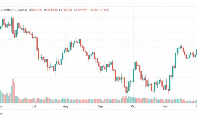 تحليل الذهب-XAUUSD-GOLD-2-12-2022