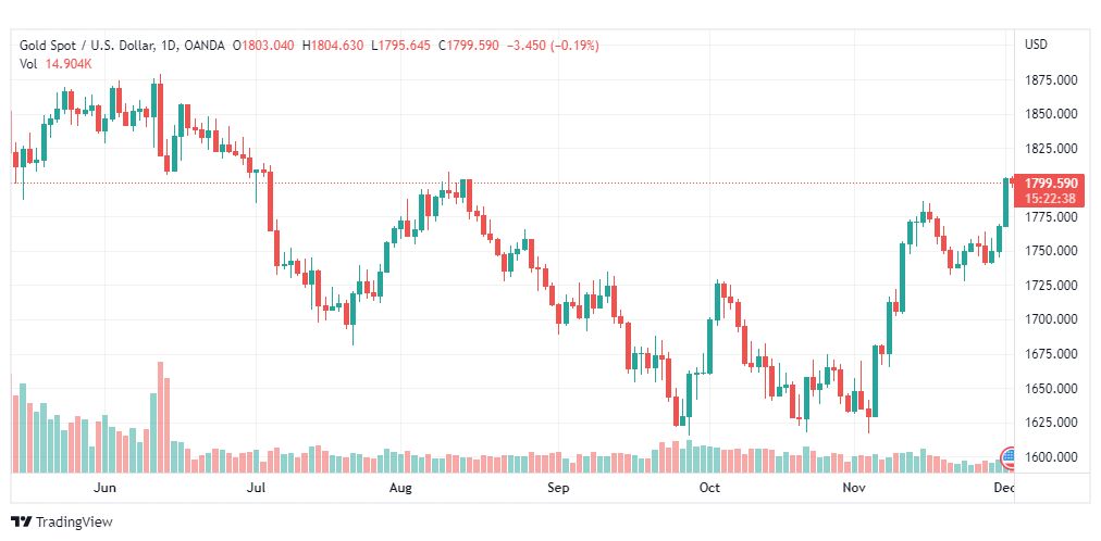 تحليل الذهب-XAUUSD-GOLD-2-12-2022