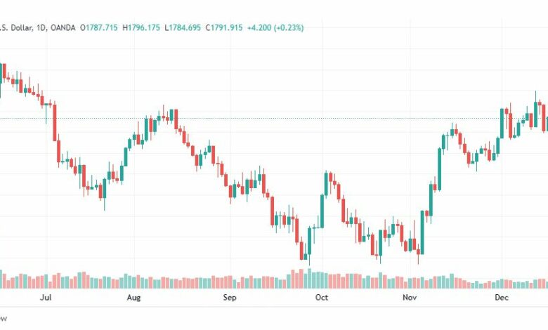 تحليل الذهب-XAUUSD-GOLD-20-12-2022