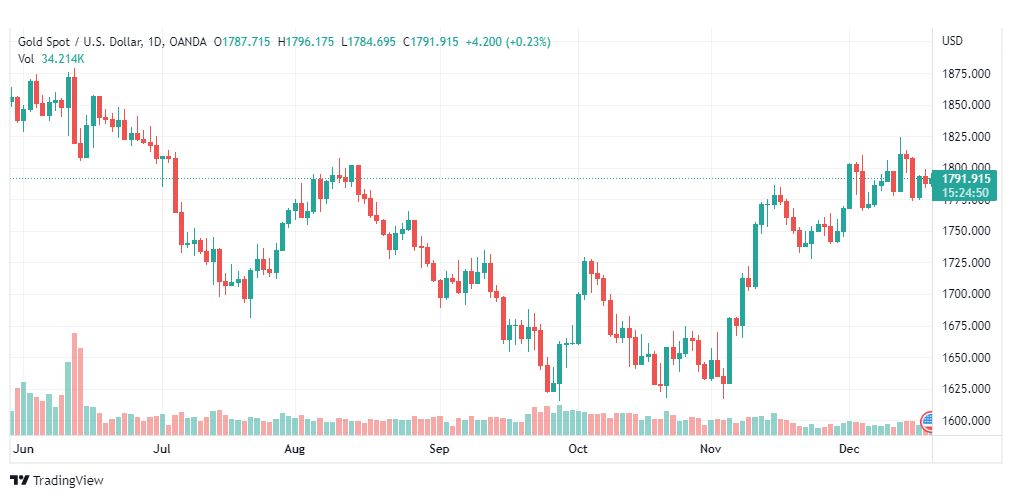 تحليل الذهب-XAUUSD-GOLD-20-12-2022