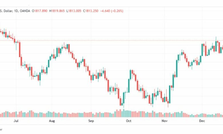 تحليل الذهب-XAUUSD-GOLD-21-12-2022