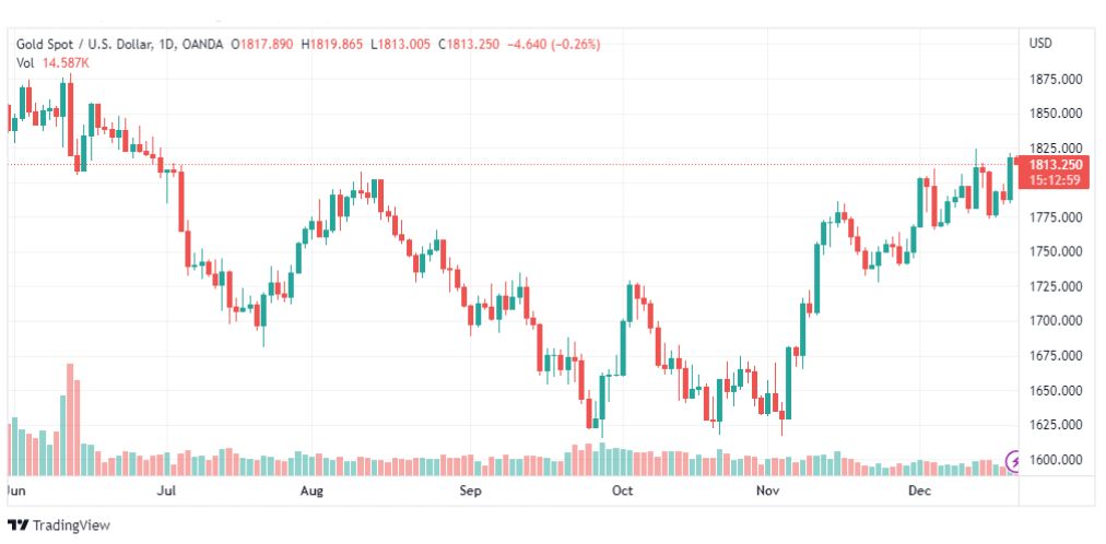 تحليل الذهب-XAUUSD-GOLD-21-12-2022